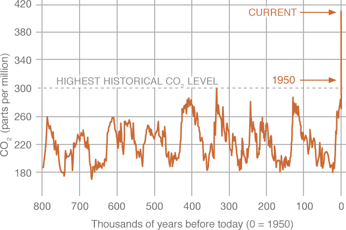 Gráfica de la Nasa que muestra la evolución en niveles de CO2 en la Tierra