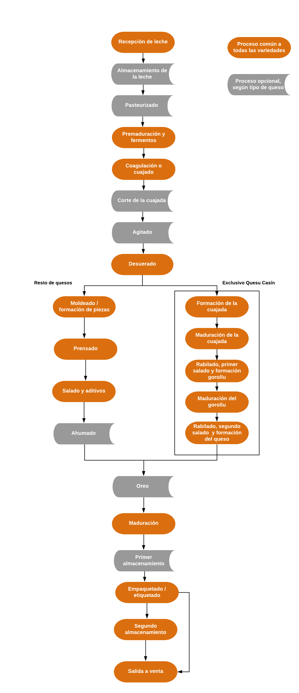 Diagrama de procesos de las queserías