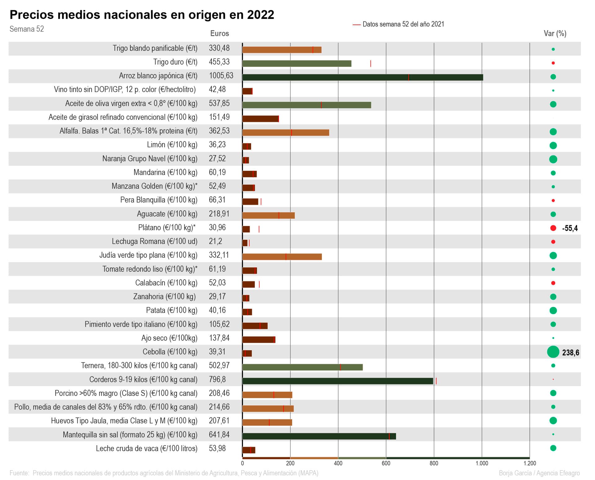 Precios medios nacionales en origen en 2022