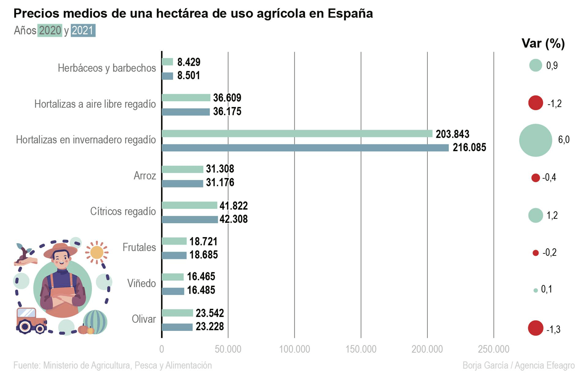 Infografía con los precios medios de una hectárea en 2021 y 2020 por cultivos. Efeagro/ Borja García.