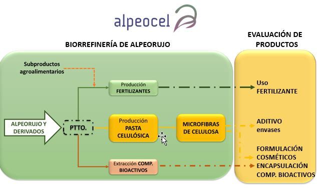 Esquema de biorrefinería proyecto ALPEOCEL