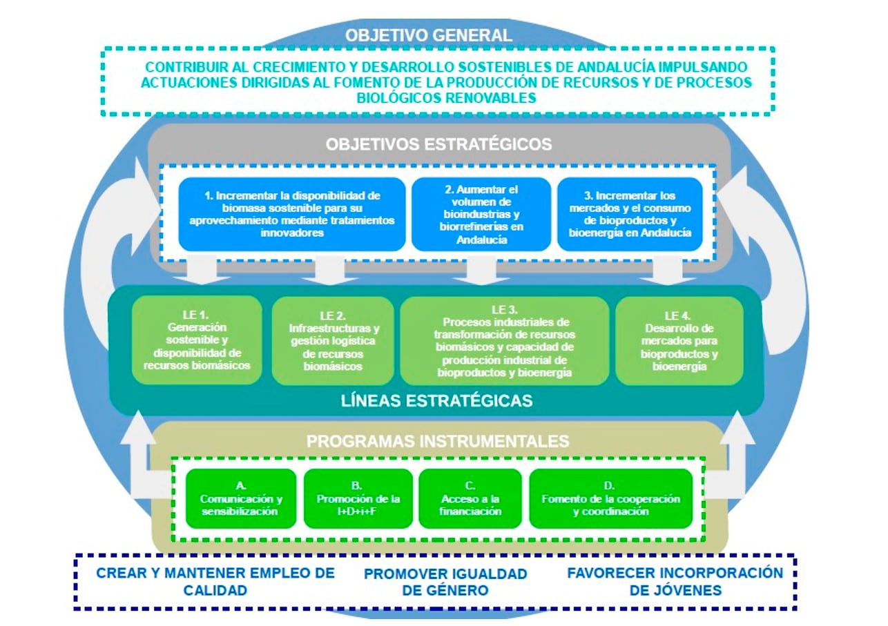 Figura 4. Esquema de los objetivos general y estratégicos y líneas estratégicas contemplados en la Estrategia de Bioeconomía en Andalucía.
