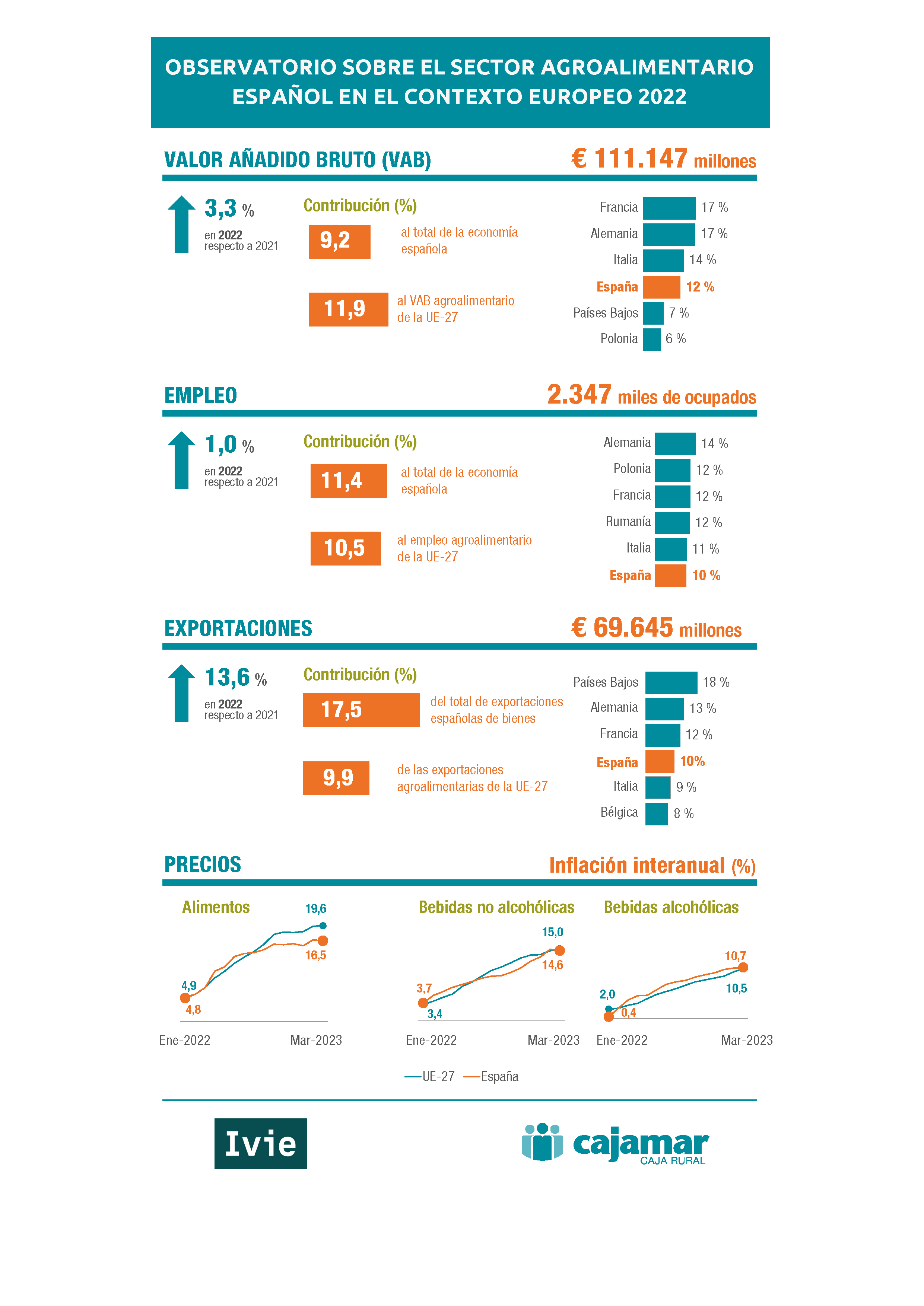 Infografía Observatorio Agroalimentario Cajamar 2022