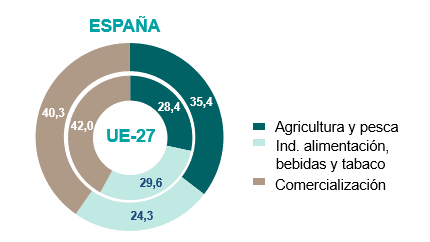 Comparativa por sectores agroalimentarios de España con la UE-27