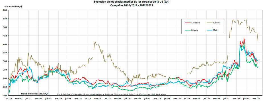 Figura 2. La evolución de los precios de los cereales en España en las últimas campañas (Fuente: MAPA 2023).