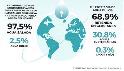 El agua y la sostenibilidad de nuestra forma de vida