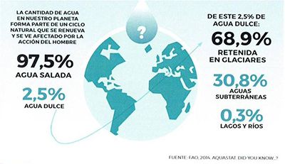 Infografía que muestra la distribución del agua en nuestro planeta, diferenciando entre agua salada y agua dulce apta para consumo y cultivo