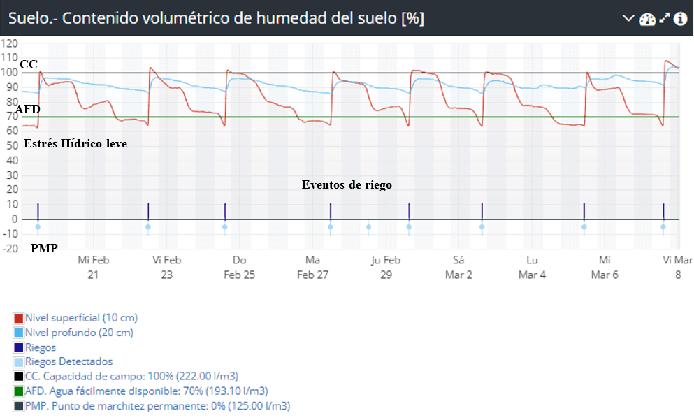 Gráfico de la humedad del suelo.