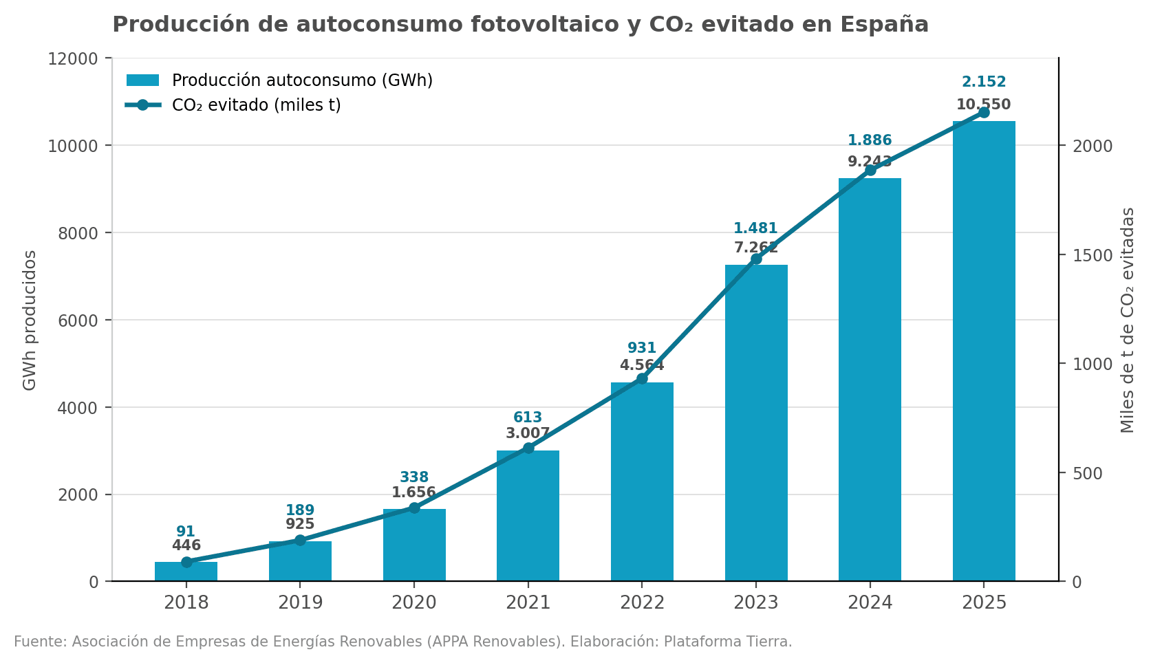 Gráfico combinado de barras y línea que muestra la evolución de la producción de autoconsumo fotovoltaico en España (de 446 GWh en 2018 a 10.550 GWh en 2025) junto con las toneladas de CO₂ evitadas en el mismo periodo (de 91.000 a 2.152.000 toneladas).