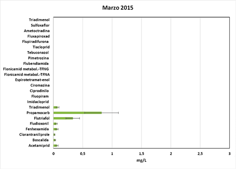 Figura 2.- Materias activas de fitosanitarios detectados en lixiviados de compostaje de restos vegetales, en diferentes épocas y años.