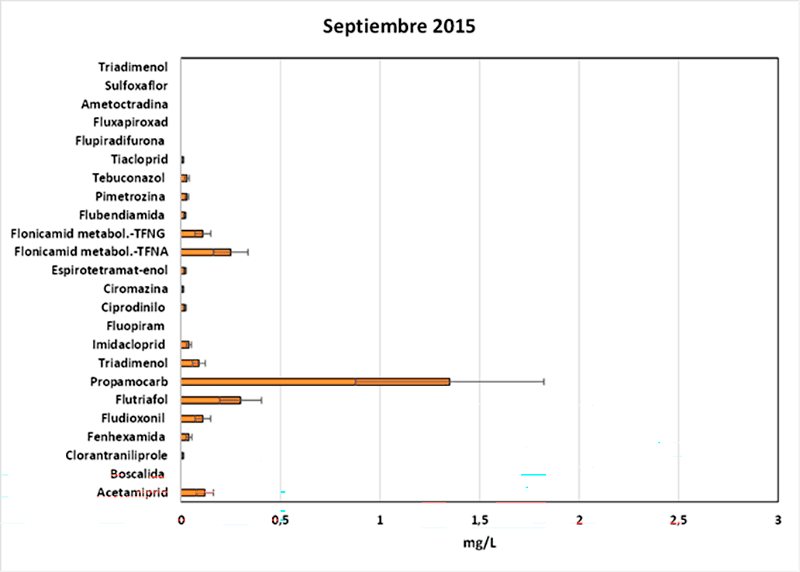 Figura 2.- Materias activas de fitosanitarios detectados en lixiviados de compostaje de restos vegetales, en diferentes épocas y años.
