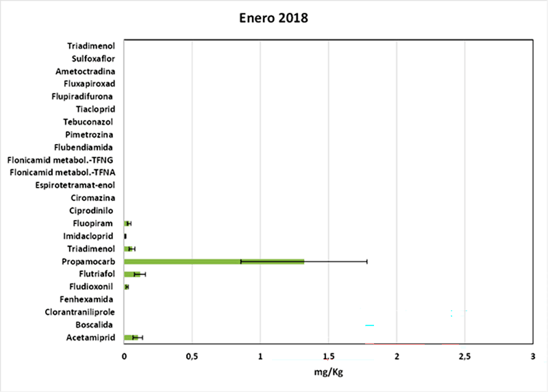 Figura 2.- Materias activas de fitosanitarios detectados en lixiviados de compostaje de restos vegetales, en diferentes épocas y años.
