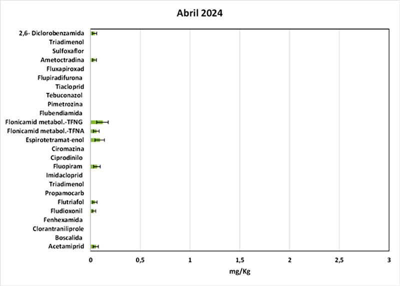 Figura 2.- Materias activas de fitosanitarios detectados en lixiviados de compostaje de restos vegetales, en diferentes épocas y años.