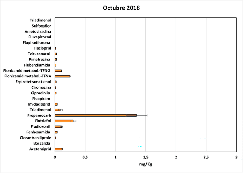 Figura 2.- Materias activas de fitosanitarios detectados en lixiviados de compostaje de restos vegetales, en diferentes épocas y años.