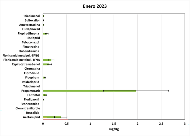 Figura 2.- Materias activas de fitosanitarios detectados en lixiviados de compostaje de restos vegetales, en diferentes épocas y años.
