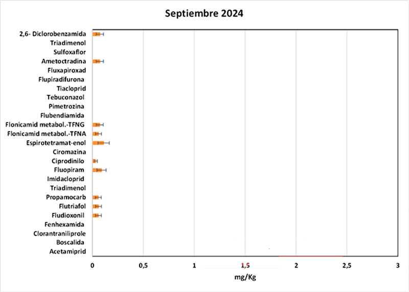 Figura 2.- Materias activas de fitosanitarios detectados en lixiviados de compostaje de restos vegetales, en diferentes épocas y años.