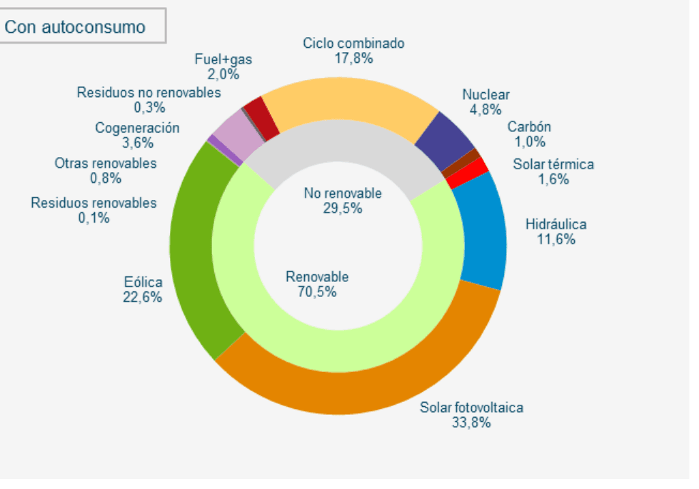 Gráfico de anillos que muestra la estructura de la potencia instalada en España en 2025, diferenciando energía renovable (70,5 %) y no renovable (29,5 %), con el desglose por tecnología: solar fotovoltaica 33,8 %, eólica 22,6 %, hidráulica 11,6 %, ciclo combinado 17,8 %, nuclear 4,8 %, entre otras.