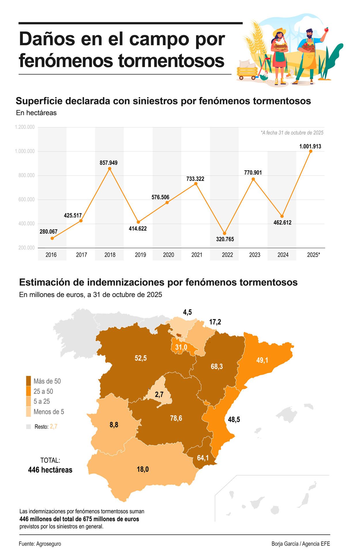 Daños en el campo por fenómenos tormentosos. EFE Agro.