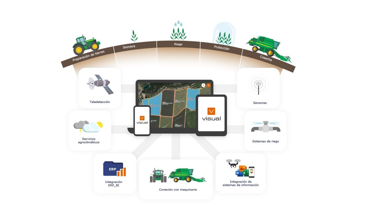 Esquema sobre Agricultura predictiva