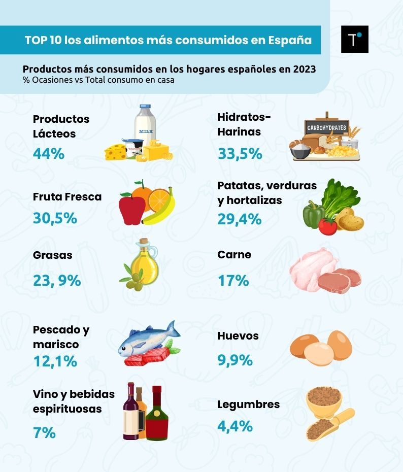 Infografía: TOP 10 los alimentos más consumidos en España.