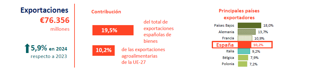 Observatorio sobre el sector agroalimentario español en el contexto europeo