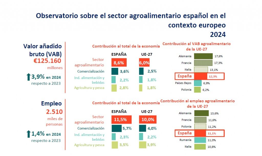 Observatorio sobre el sector agroalimentario español en el contexto europeo