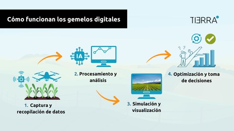 Cómo funcionan los gemelos digitales