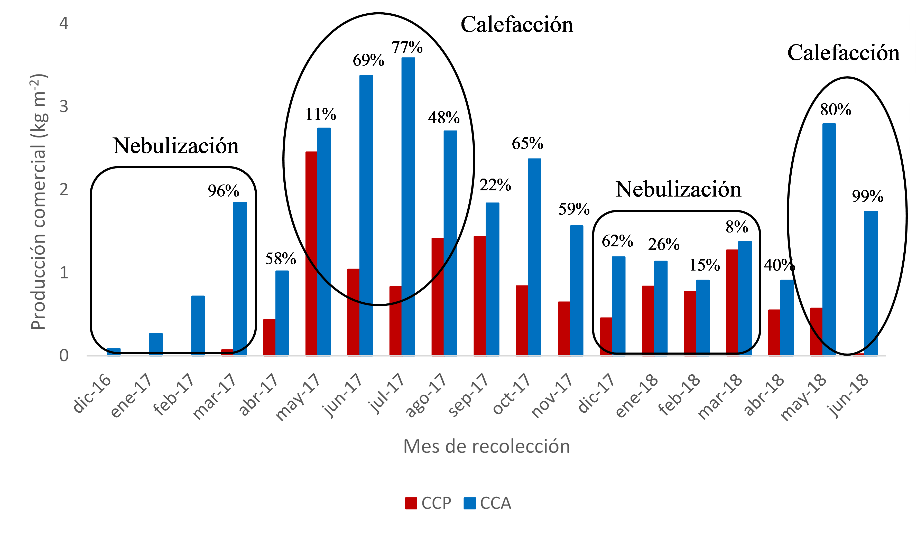 Comparación de la producción comercial por pasadas mensuales en ‘Siluet’