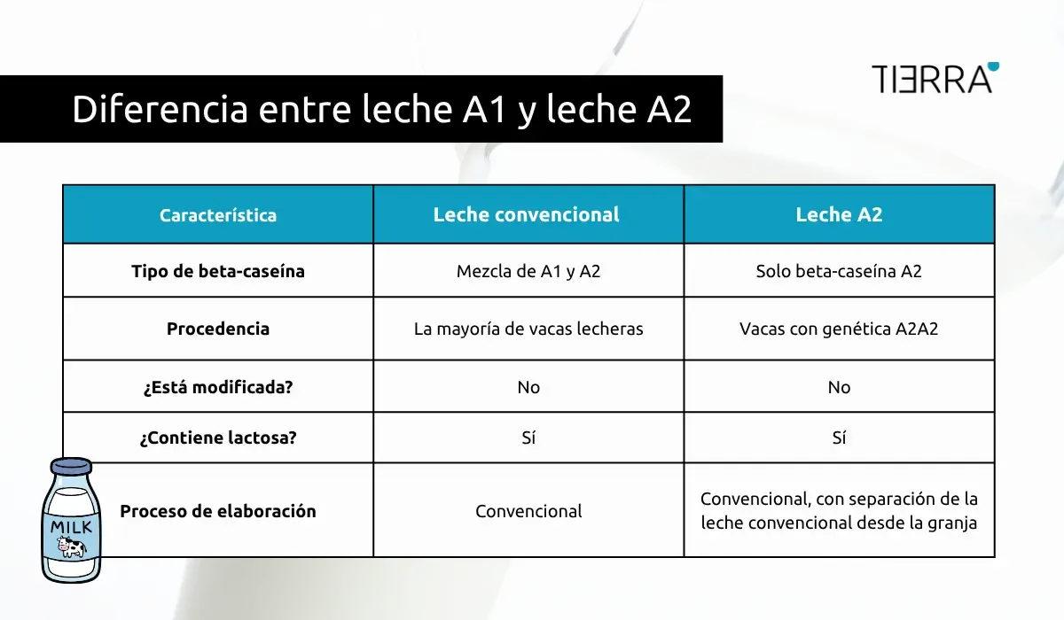 Comparativa lecha a1 y a2 -Tabla