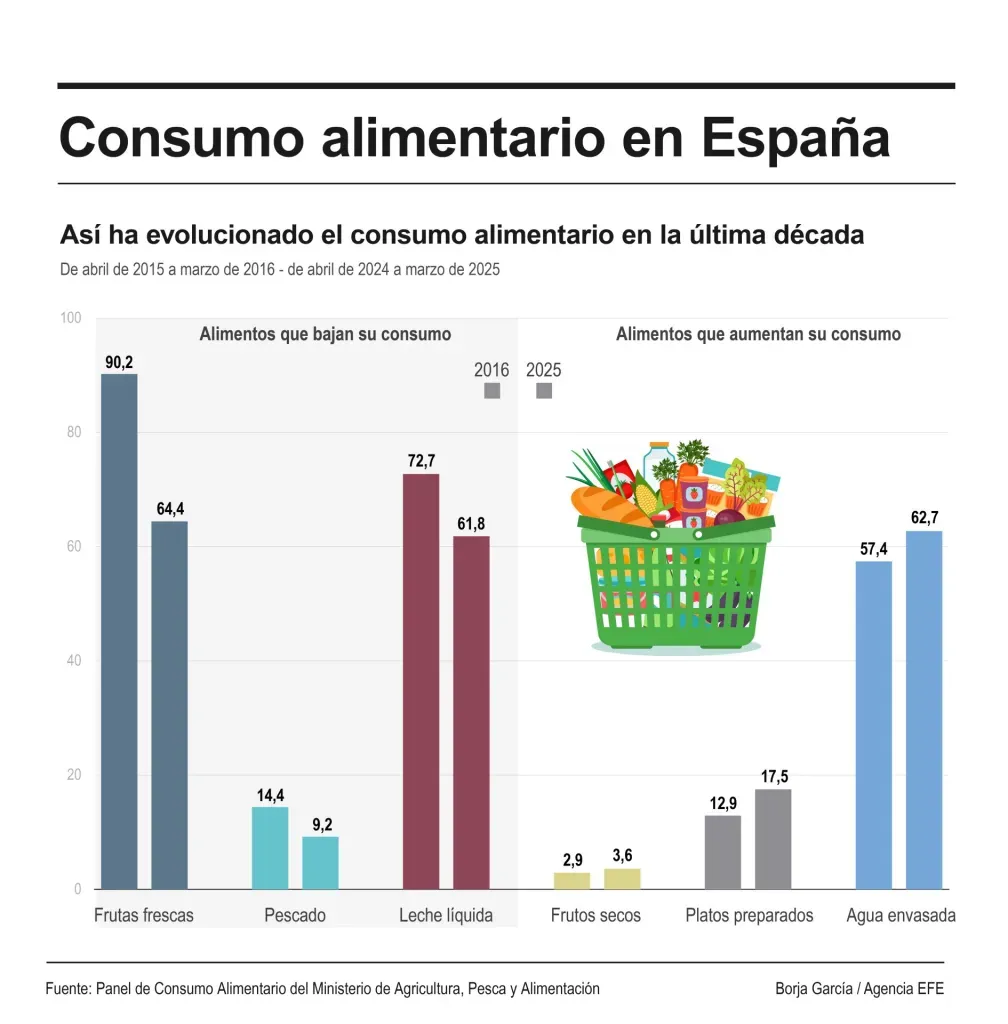 Consumo alimentario en España. EFE.