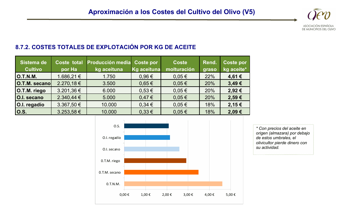 Aproximación a los costes del cultivo del olivo. AEMO.