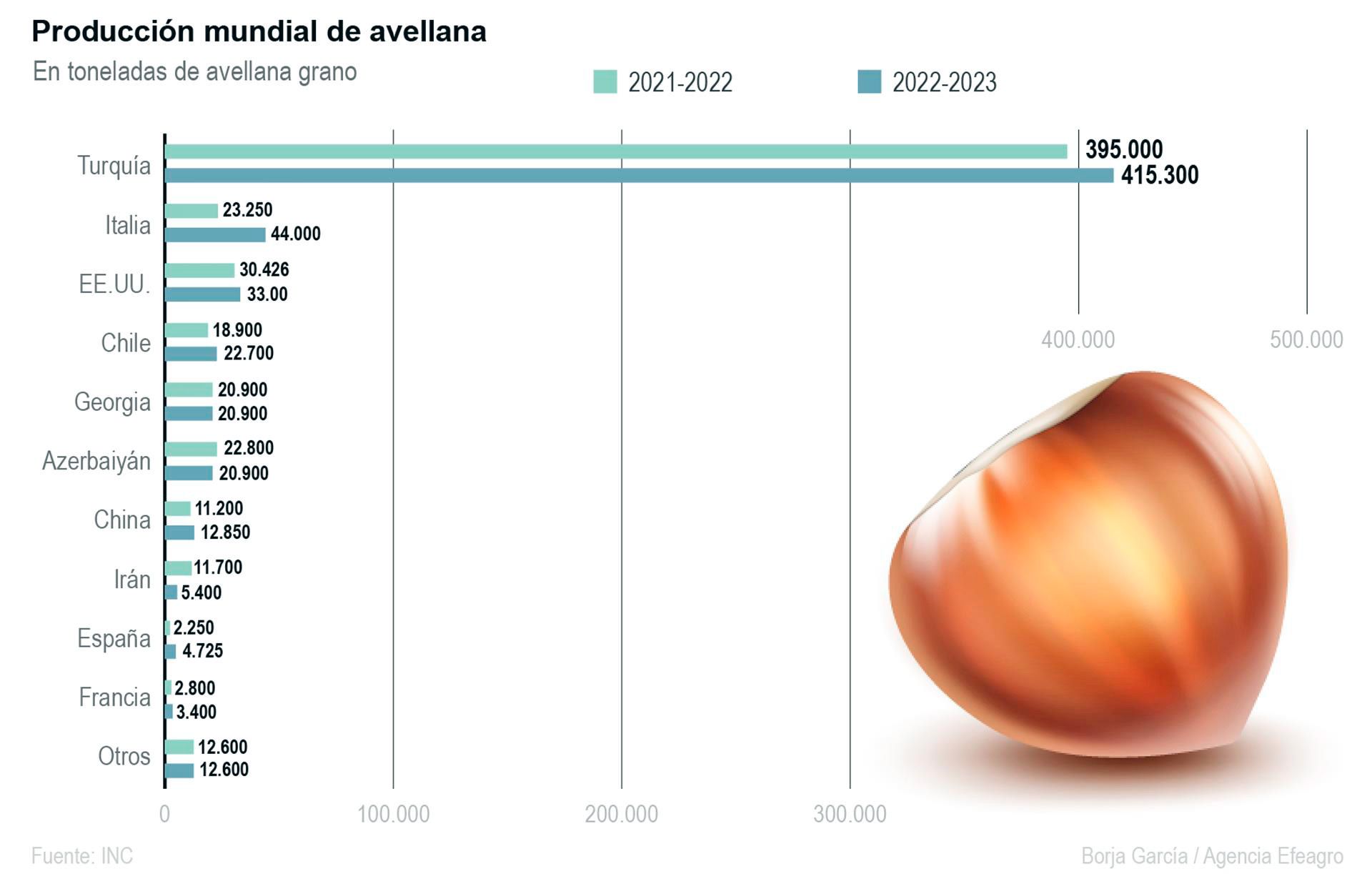EFE_produccion_mundial_avellana.jpg