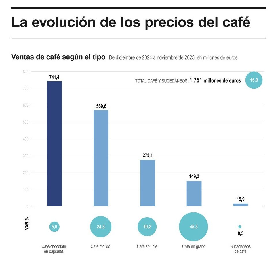Evolución de los precios del café. EFE Agro.