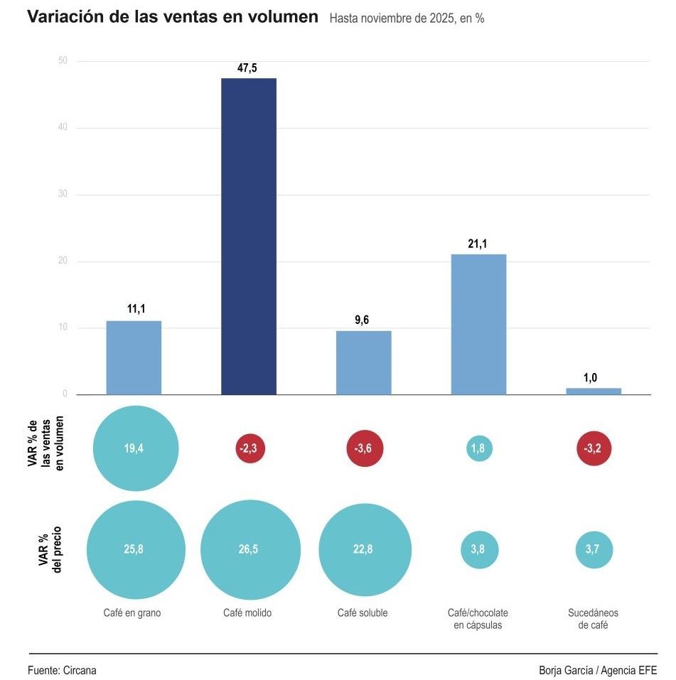 Evolución de los precios del café. EFE Agro.