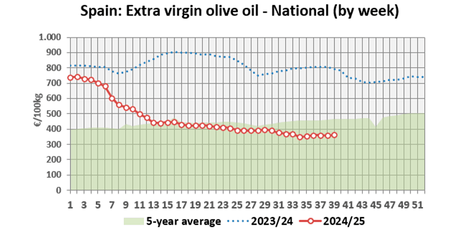 Evolución de los precios del aceite virgen extra en España.