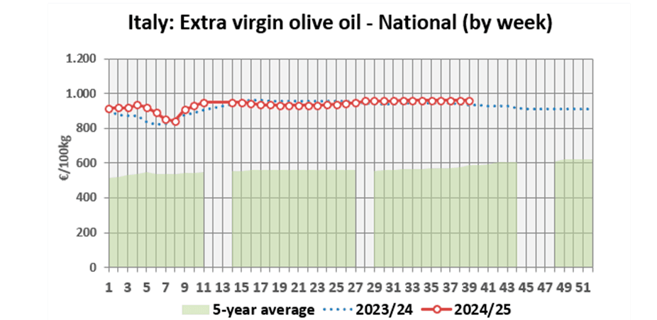 Evolución de los precios del aceite virgen extra en Italia.