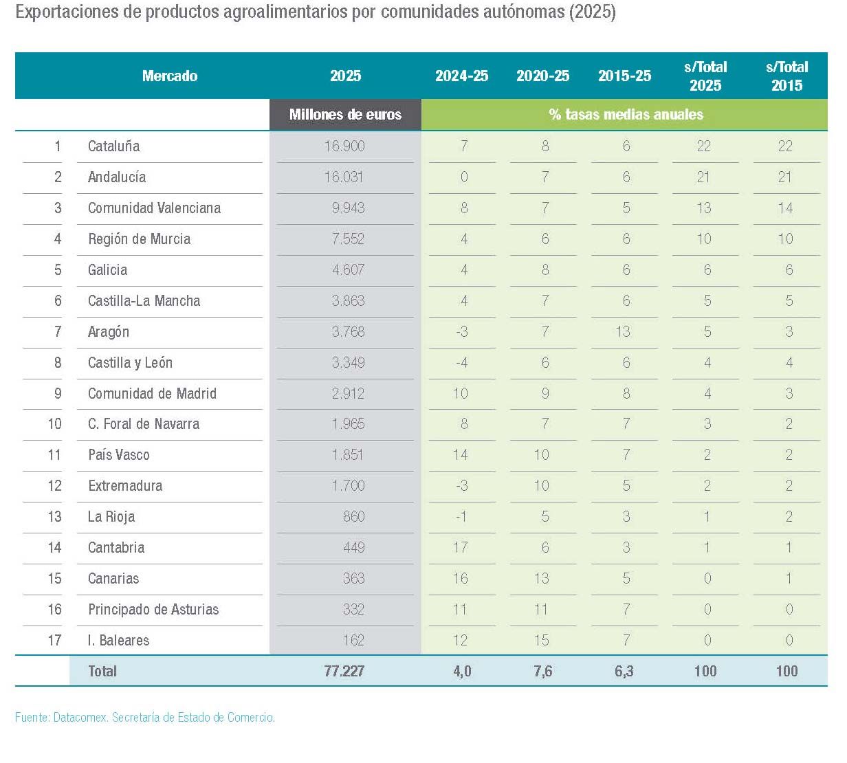 Exportaciones por comunidades autónomas
