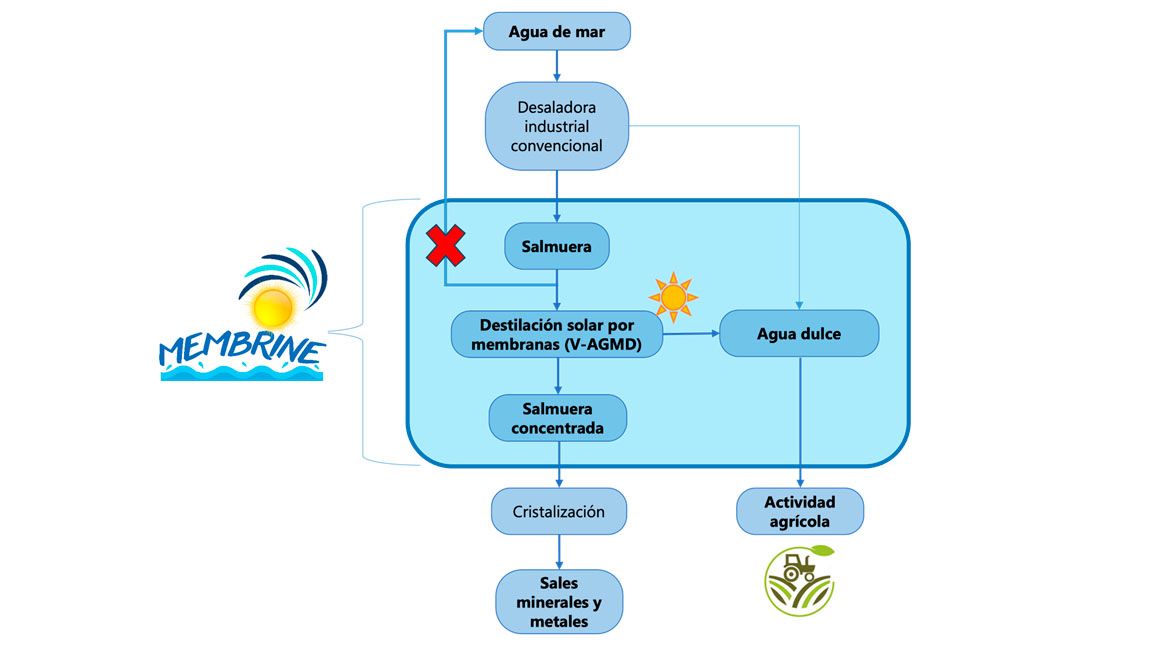 Figura 1. Esquema de concepto del proyecto MEMBRINE.