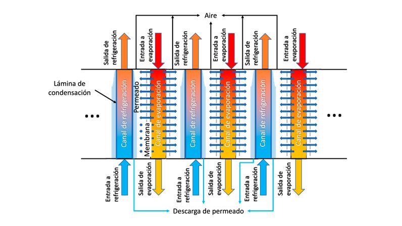 Figura 4. Esquema del funcionamiento de un módulo espiral multicanal de V-AGMD.