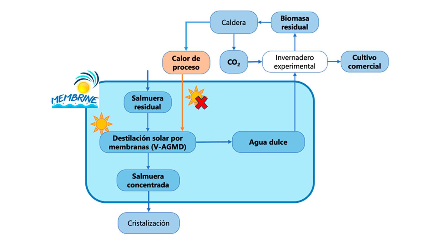 Figura 6. Esquema de alimentación hibrida de la V-AGMD con calor solar y caldera de biomasa en entorno agrícola.