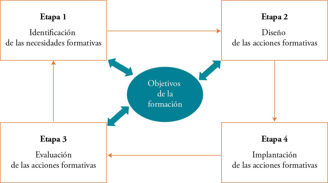 Pasos para desarrollar una formación eficaz 