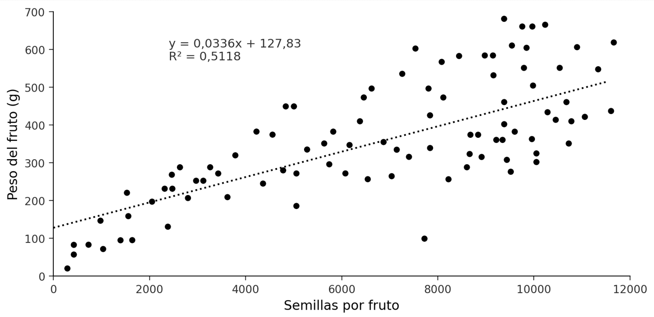 Figura 5. Relación entre el número de semillas y el peso del fruto.