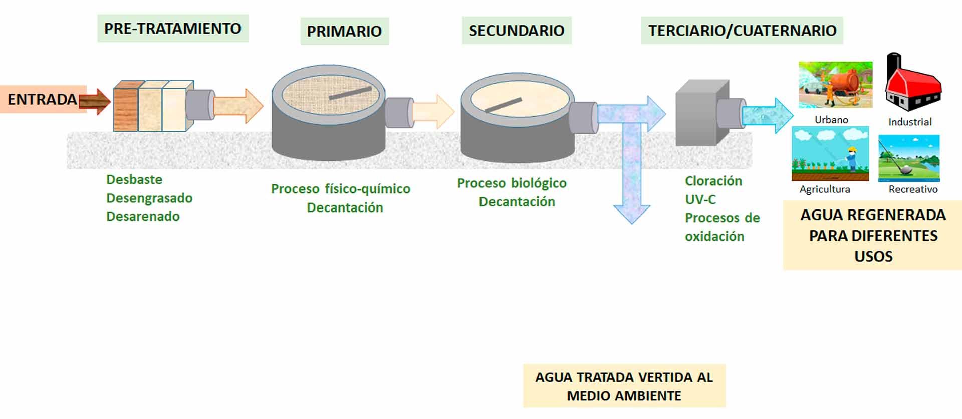 Figura 2. Esquema fundamental de todas las etapas de tratamiento que puede contener una estación depuradora y regeneradora de aguas residuales urbanas. 