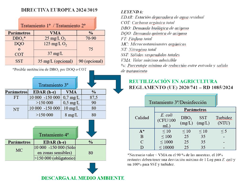 Figura 5. Esquema básico de normativas de tratamiento y reutilización de agua residual urbana y de aplicación en EDAR y ERA.