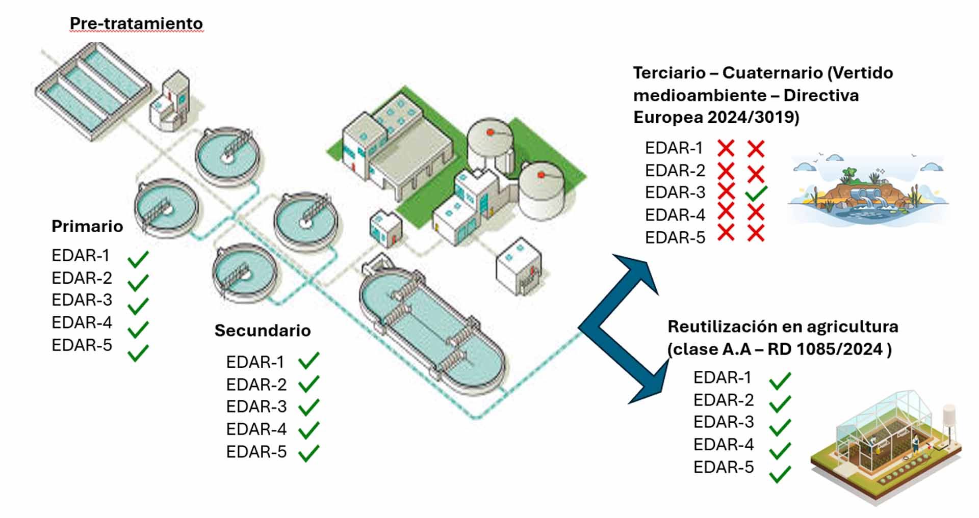 Figura 6. Adecuación de las EDAR analizadas en Moditragua a las normativas de regulación de tratamiento y reutilización de agua residual actualmente vigentes. 