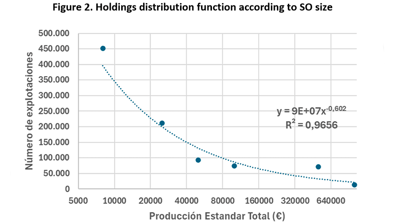 Figure 2. Holdings distribution function according to SO size