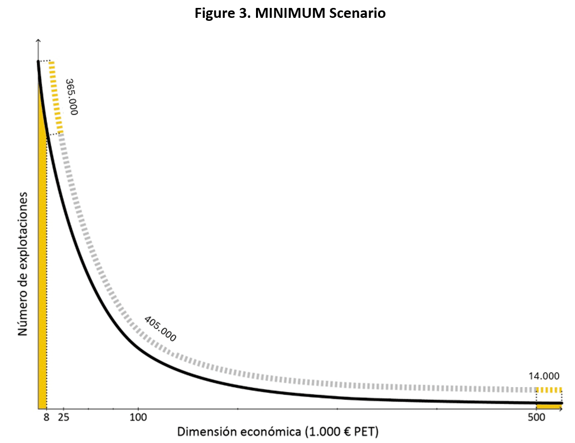 Figure 3. MINIMUM Scenario