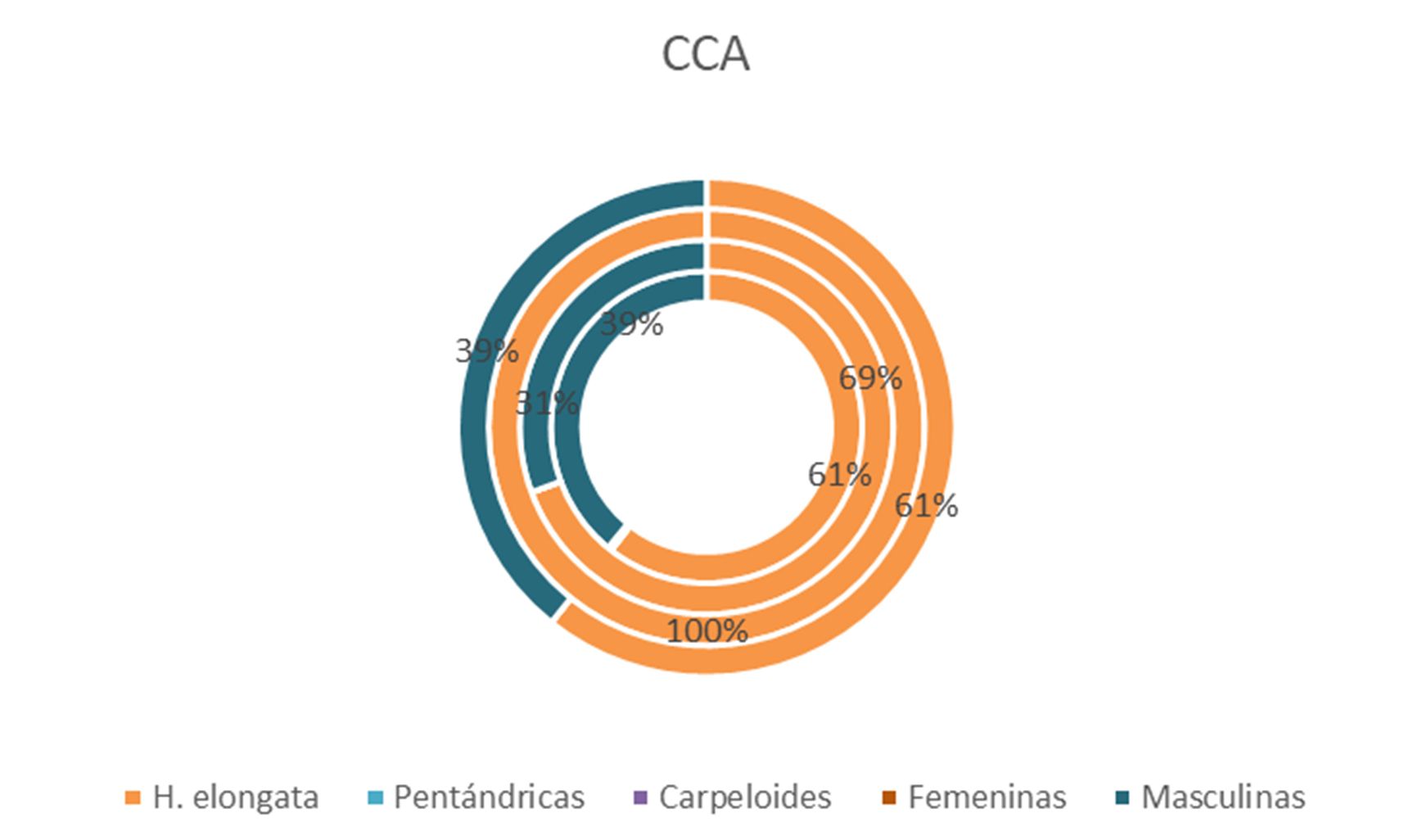 Frecuencia de aparición estacional (%) de los tipos florales hermafrodita elongata