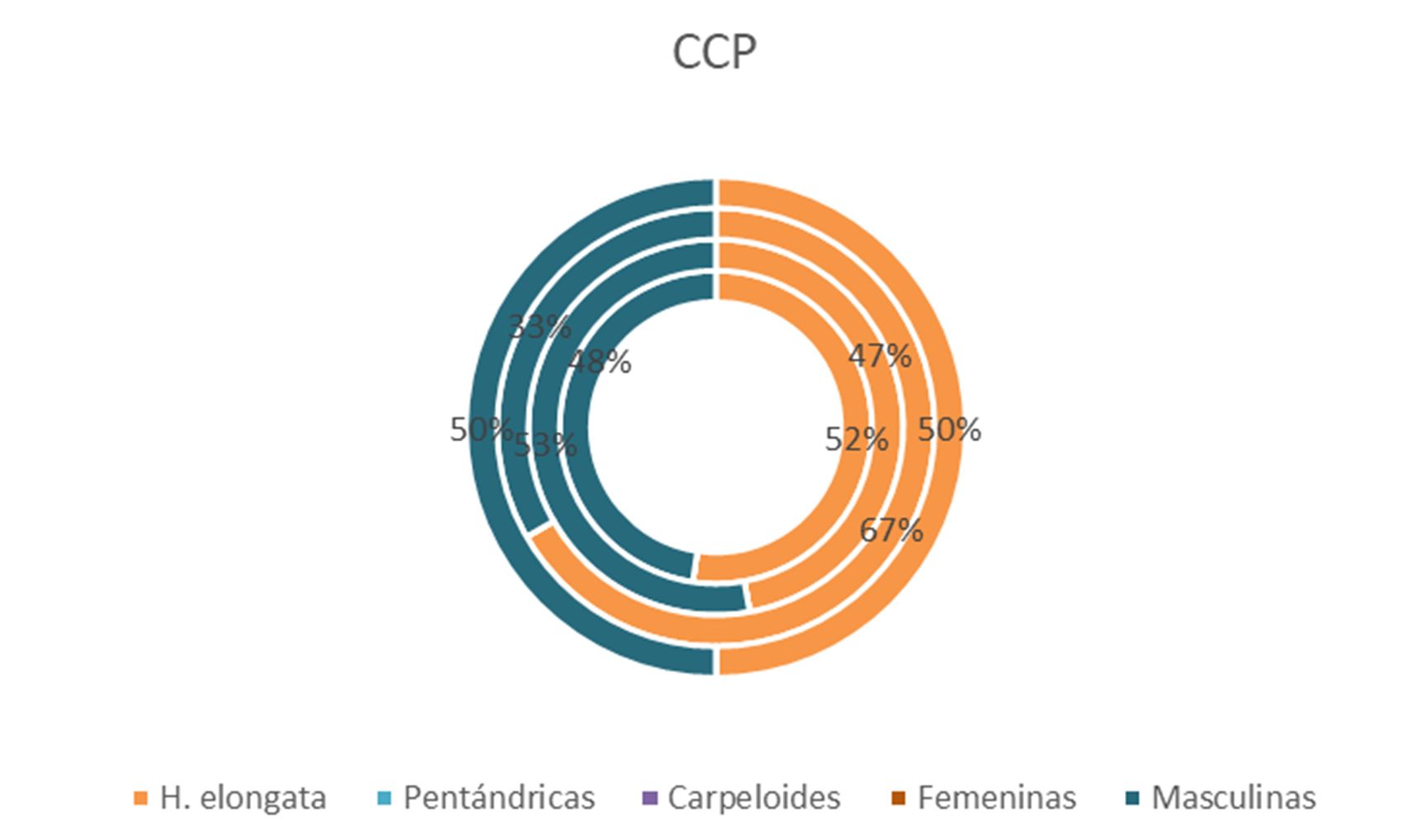 Frecuencia de aparición estacional (%) de los tipos florales hermafrodita elongata