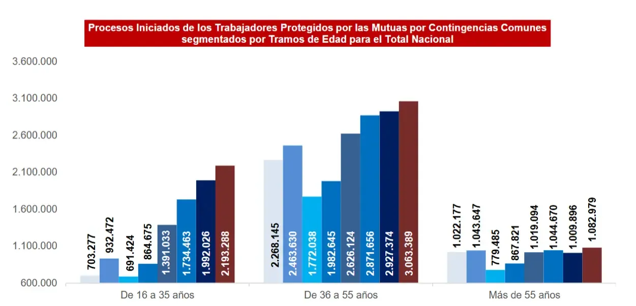 Grafico sobre absentismos en supermercados